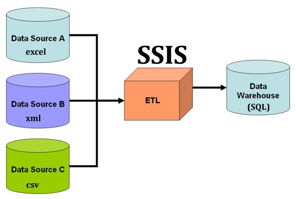 Mastering Complex Data Issues in SSIS – Expert Tips!
